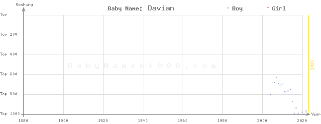 Baby Name Rankings of Davian