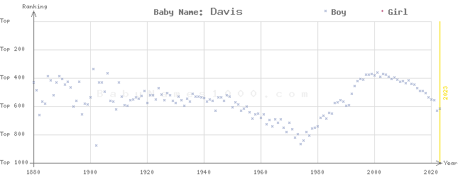 Baby Name Rankings of Davis