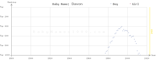 Baby Name Rankings of Davon