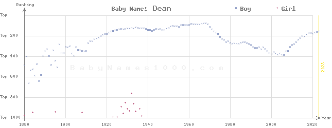 Baby Name Rankings of Dean