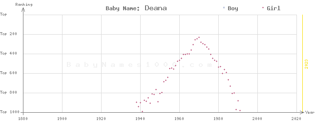 Baby Name Rankings of Deana