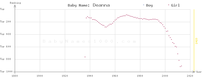 Baby Name Rankings of Deanna