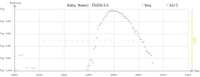 Baby Name Rankings of Debbie