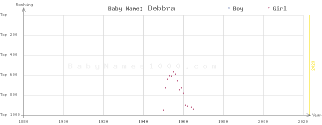 Baby Name Rankings of Debbra