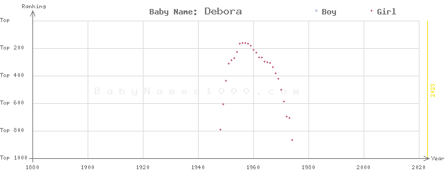 Baby Name Rankings of Debora