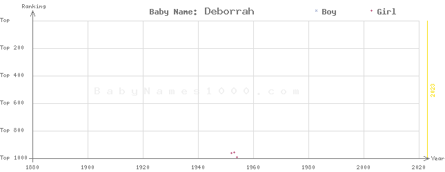 Baby Name Rankings of Deborrah