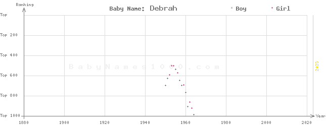 Baby Name Rankings of Debrah