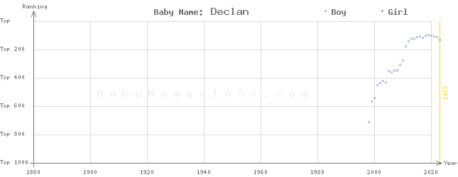 Baby Name Rankings of Declan