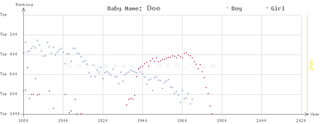 Baby Name Rankings of Dee