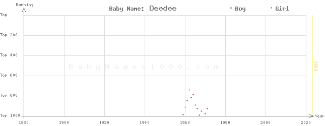 Baby Name Rankings of Deedee