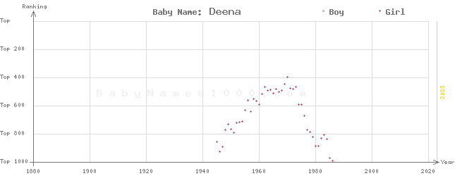 Baby Name Rankings of Deena