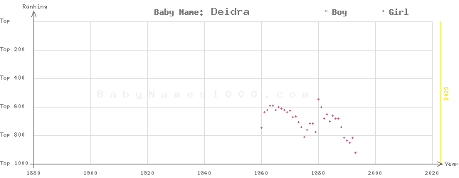 Baby Name Rankings of Deidra