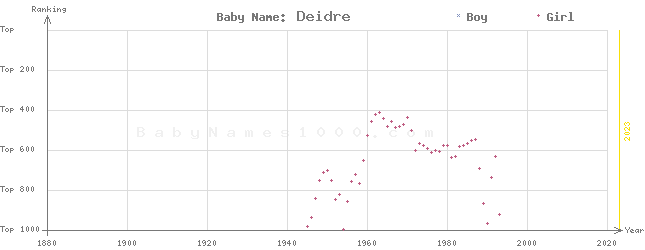 Baby Name Rankings of Deidre