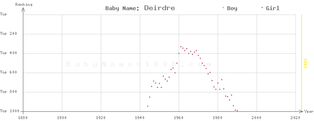 Baby Name Rankings of Deirdre