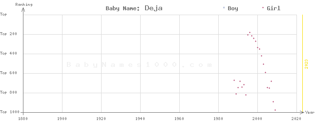 Baby Name Rankings of Deja