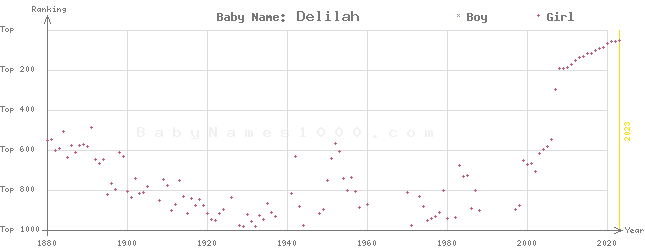 Baby Name Rankings of Delilah