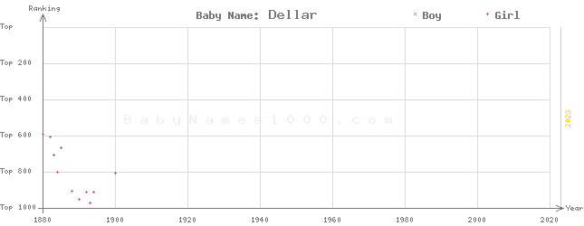 Baby Name Rankings of Dellar