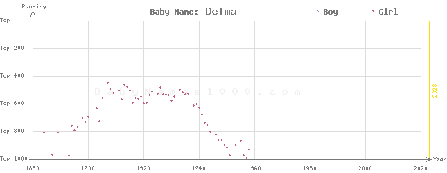 Baby Name Rankings of Delma