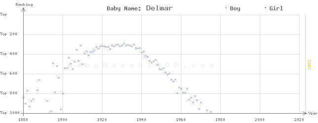 Baby Name Rankings of Delmar