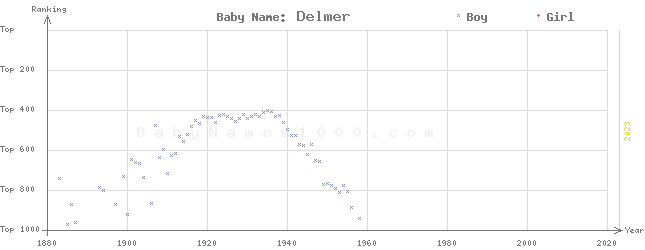 Baby Name Rankings of Delmer