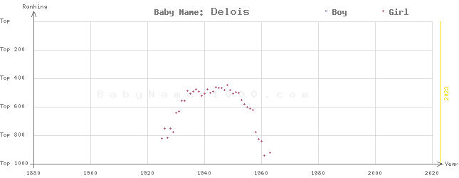 Baby Name Rankings of Delois