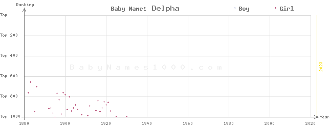 Baby Name Rankings of Delpha