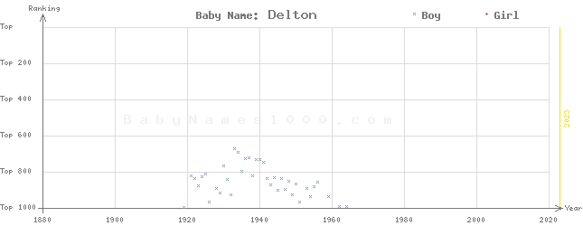 Baby Name Rankings of Delton