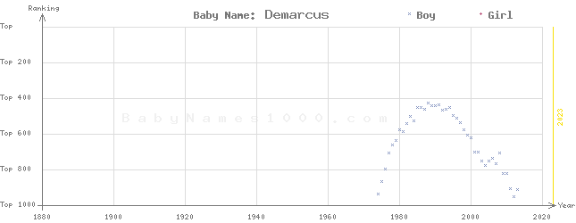 Baby Name Rankings of Demarcus