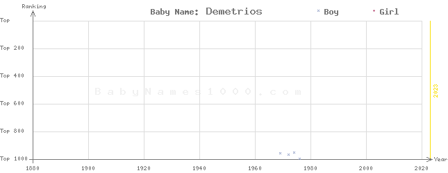 Baby Name Rankings of Demetrios