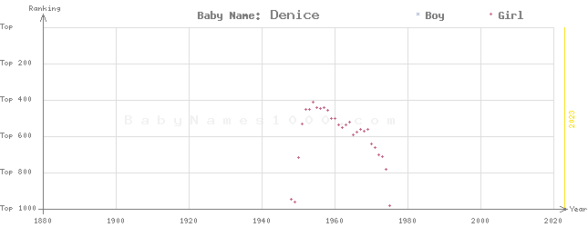 Baby Name Rankings of Denice