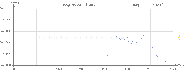 Baby Name Rankings of Deon