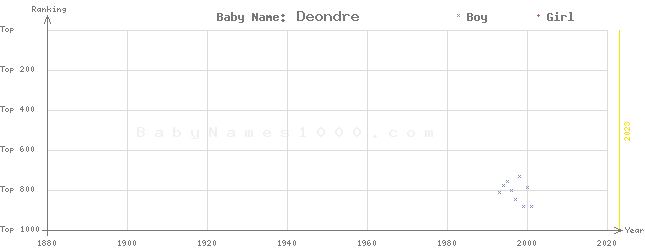 Baby Name Rankings of Deondre