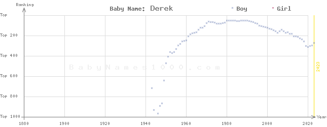 Baby Name Rankings of Derek