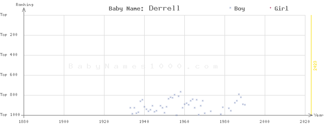 Baby Name Rankings of Derrell