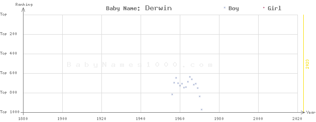 Baby Name Rankings of Derwin