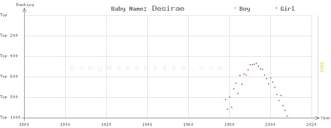 Baby Name Rankings of Desirae