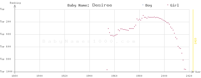 Baby Name Rankings of Desiree