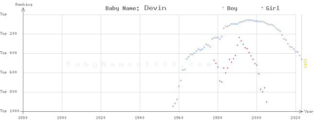 Baby Name Rankings of Devin