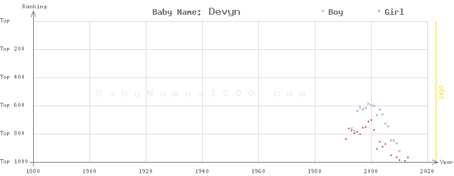 Baby Name Rankings of Devyn