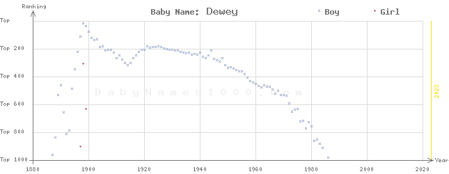 Baby Name Rankings of Dewey