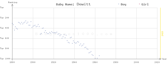 Baby Name Rankings of Dewitt