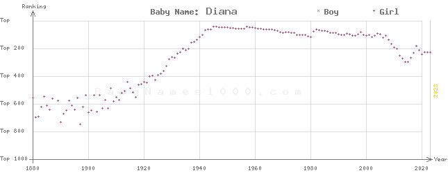 Baby Name Rankings of Diana