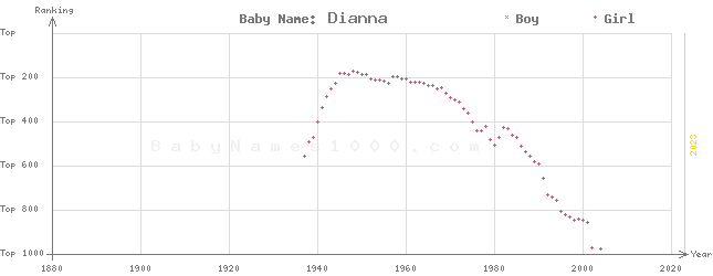 Baby Name Rankings of Dianna