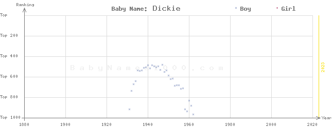 Baby Name Rankings of Dickie