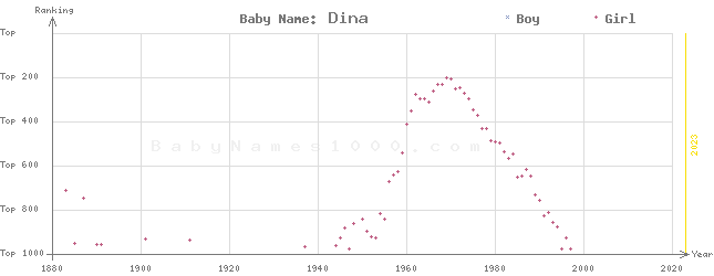 Baby Name Rankings of Dina