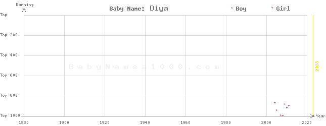 Baby Name Rankings of Diya
