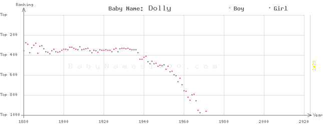 Baby Name Rankings of Dolly