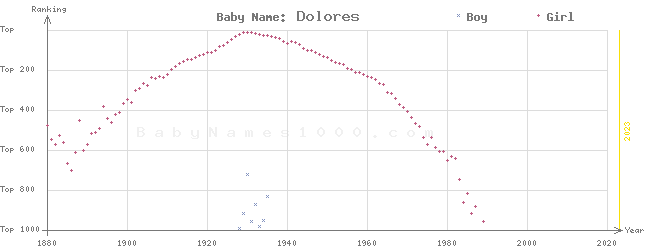 Baby Name Rankings of Dolores