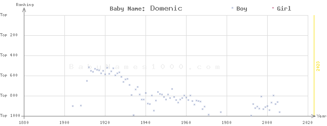 Baby Name Rankings of Domenic