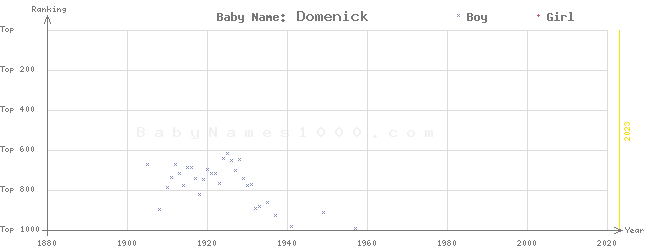 Baby Name Rankings of Domenick
